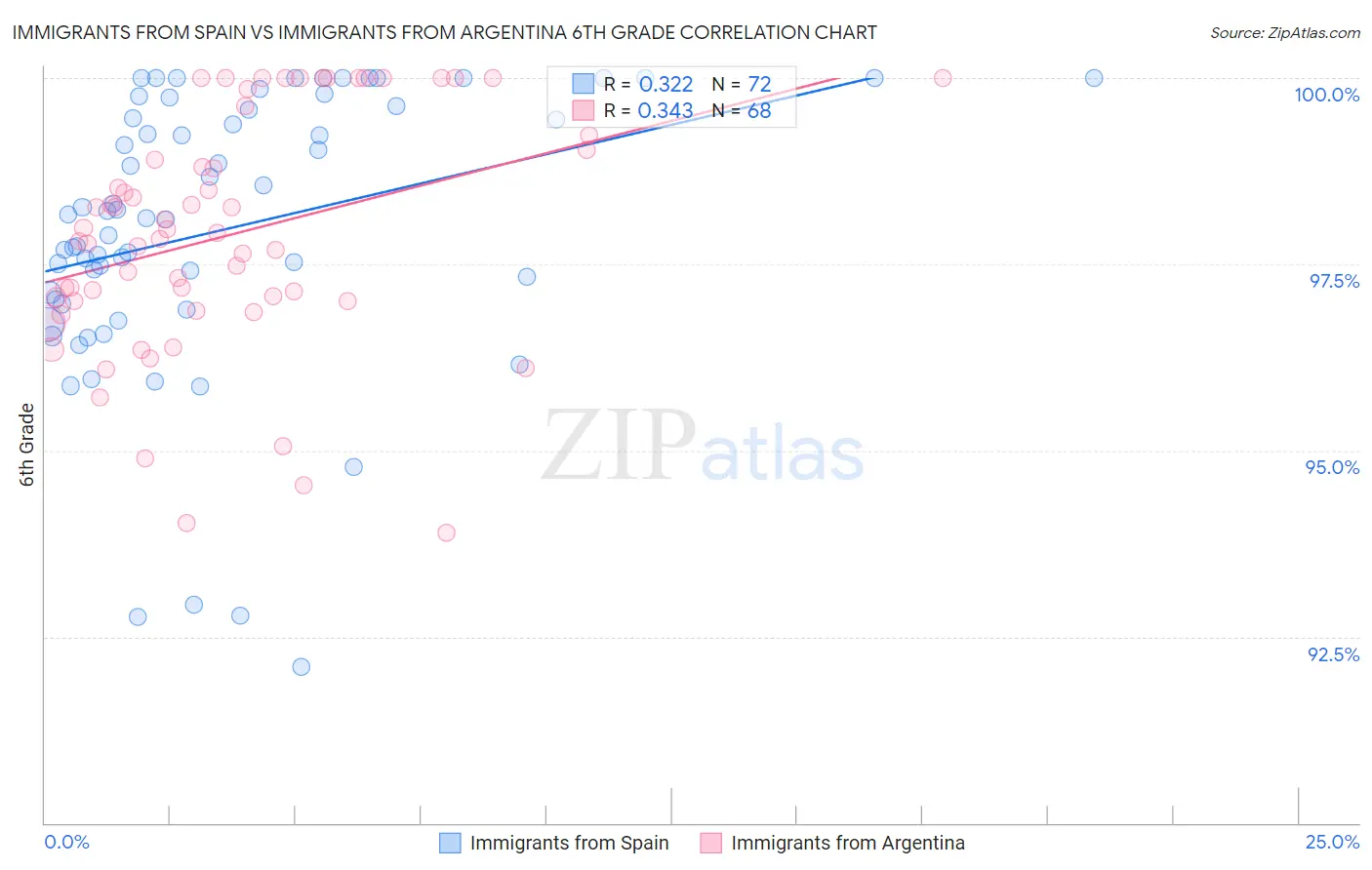 Immigrants from Spain vs Immigrants from Argentina 6th Grade