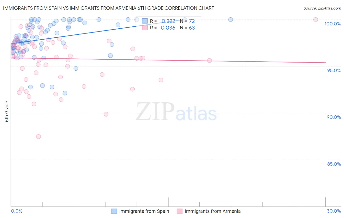 Immigrants from Spain vs Immigrants from Armenia 6th Grade
