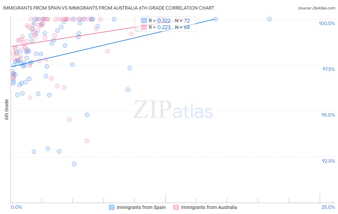 Immigrants from Spain vs Immigrants from Australia 6th Grade