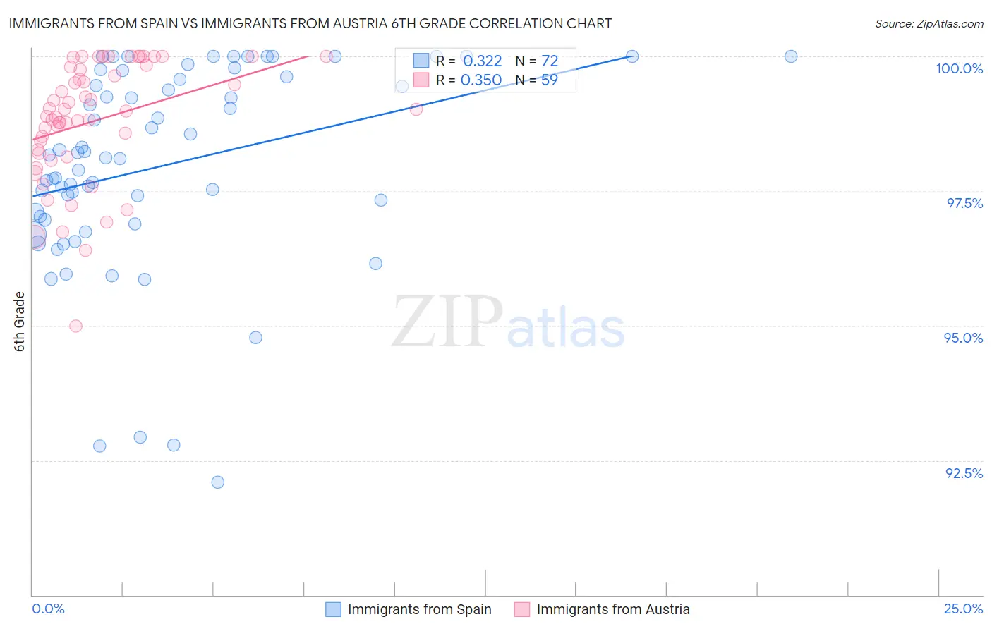 Immigrants from Spain vs Immigrants from Austria 6th Grade