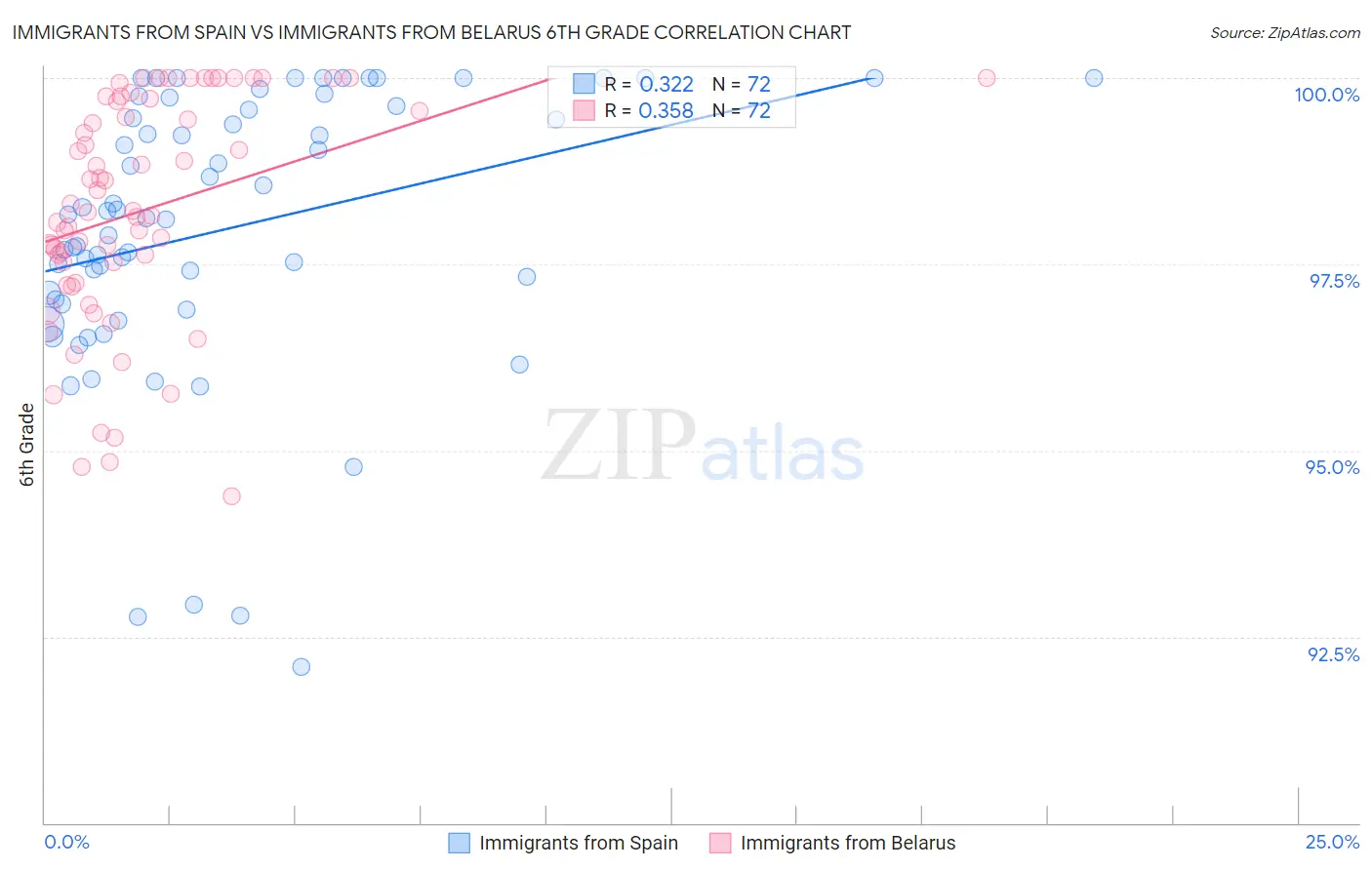 Immigrants from Spain vs Immigrants from Belarus 6th Grade