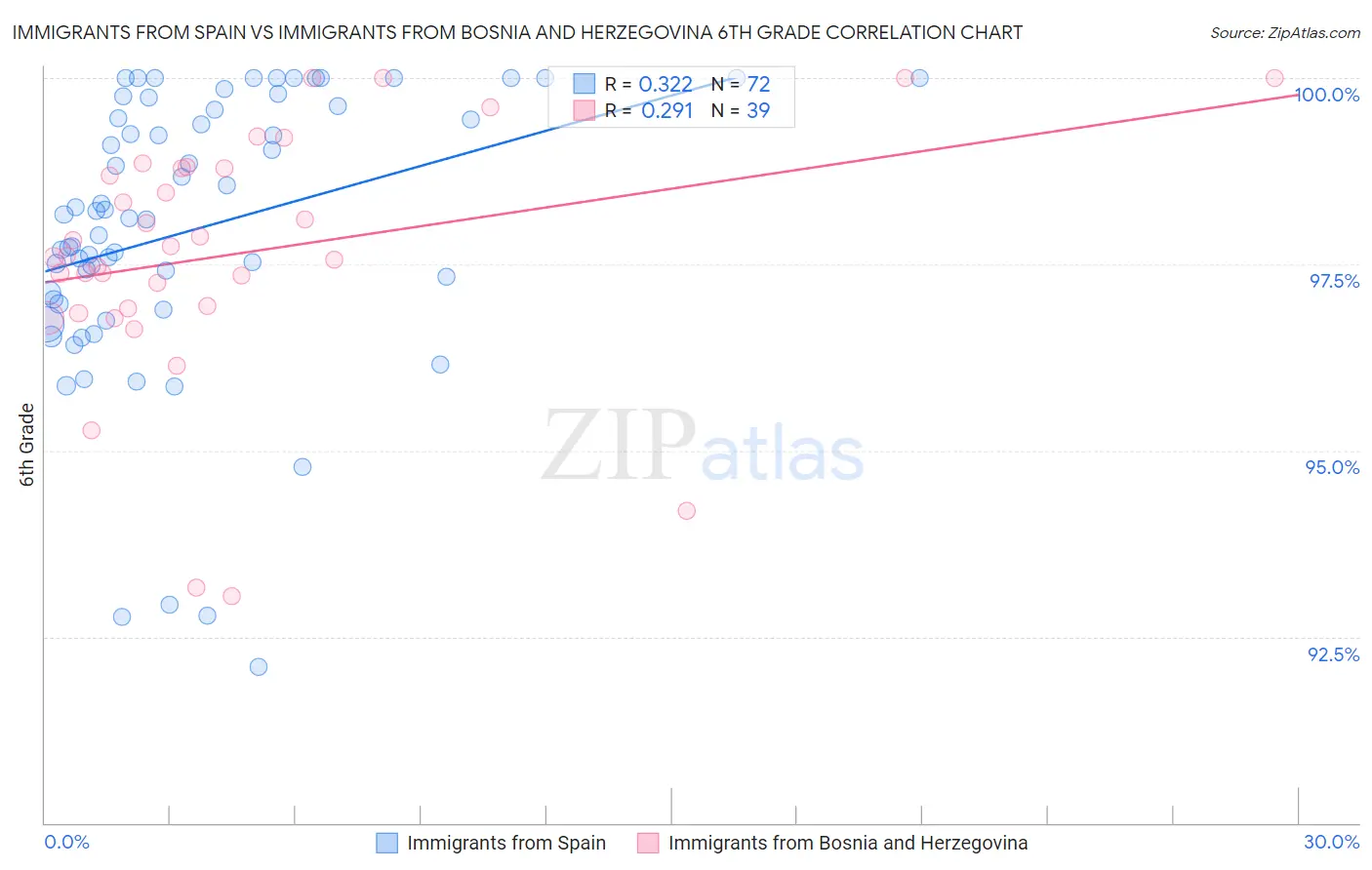 Immigrants from Spain vs Immigrants from Bosnia and Herzegovina 6th Grade