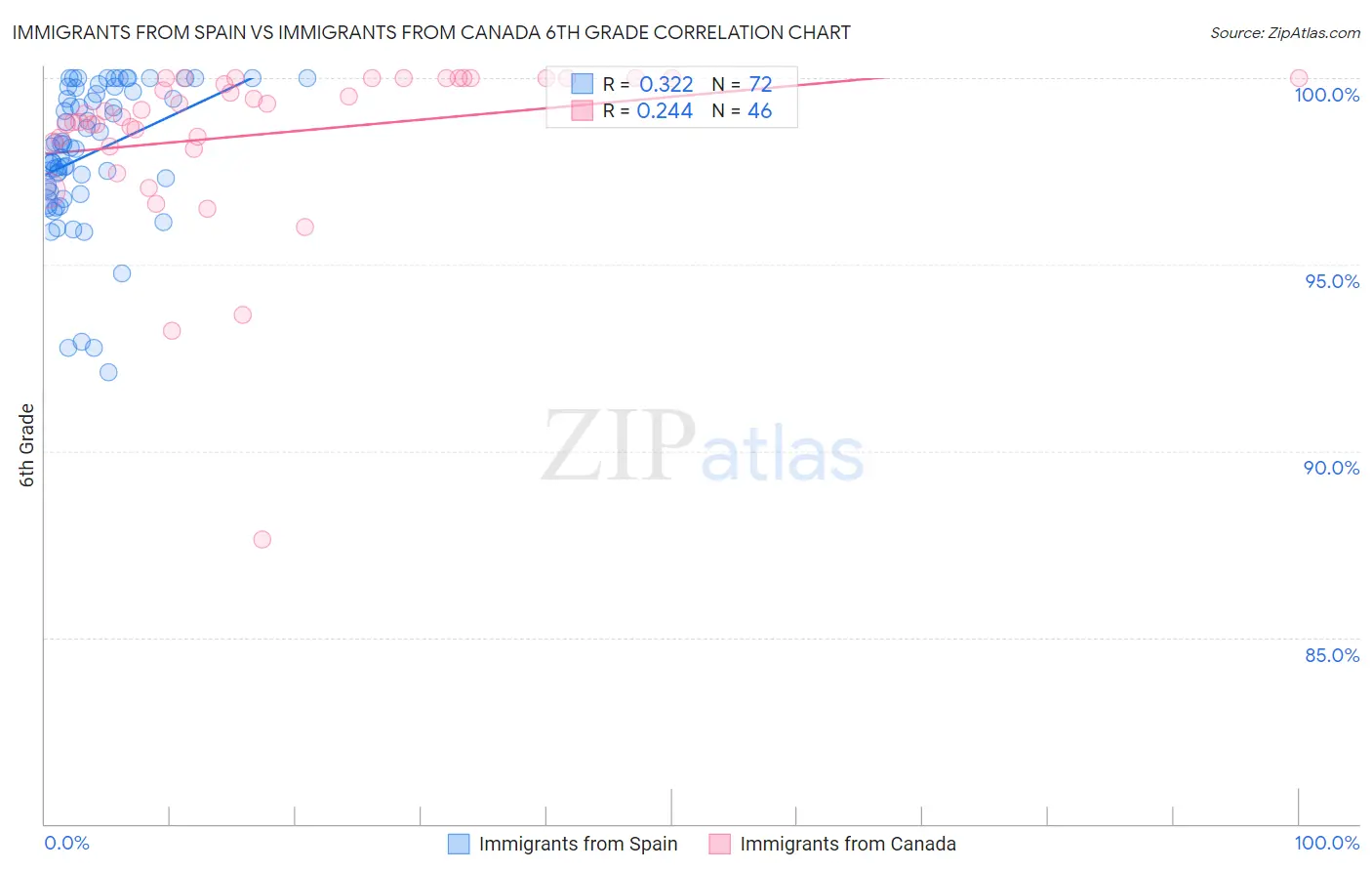 Immigrants from Spain vs Immigrants from Canada 6th Grade