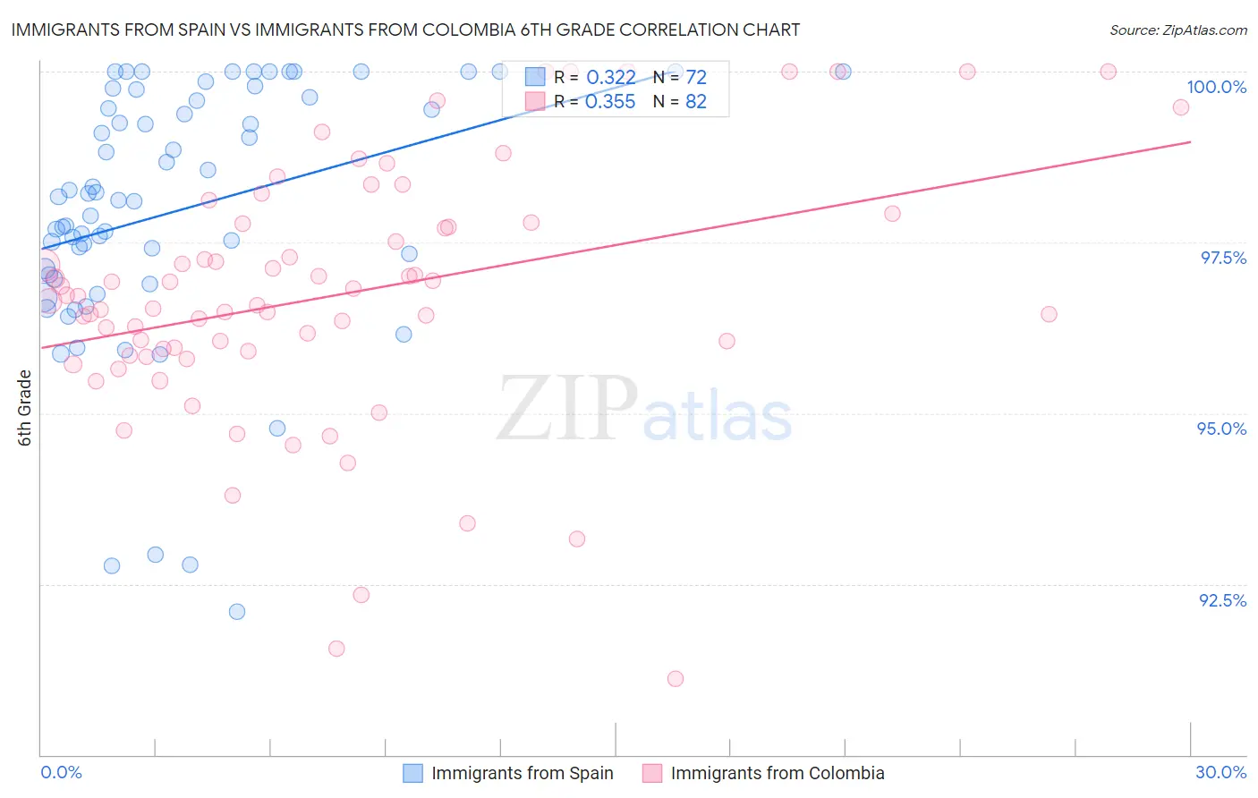 Immigrants from Spain vs Immigrants from Colombia 6th Grade
