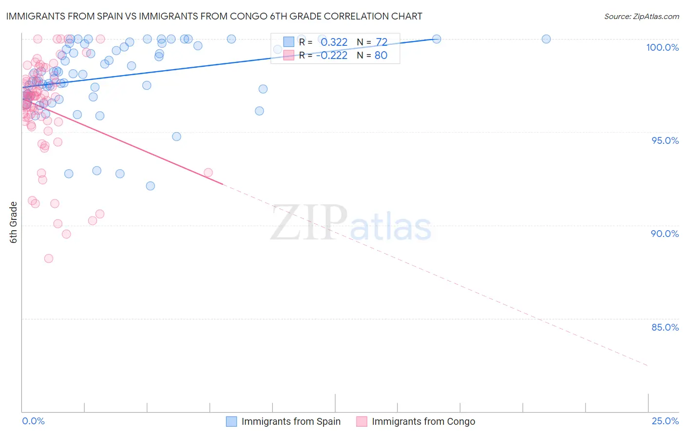 Immigrants from Spain vs Immigrants from Congo 6th Grade