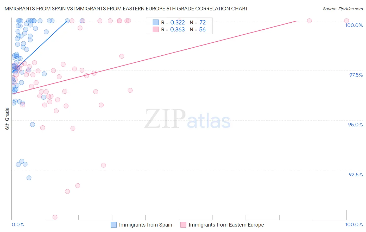 Immigrants from Spain vs Immigrants from Eastern Europe 6th Grade