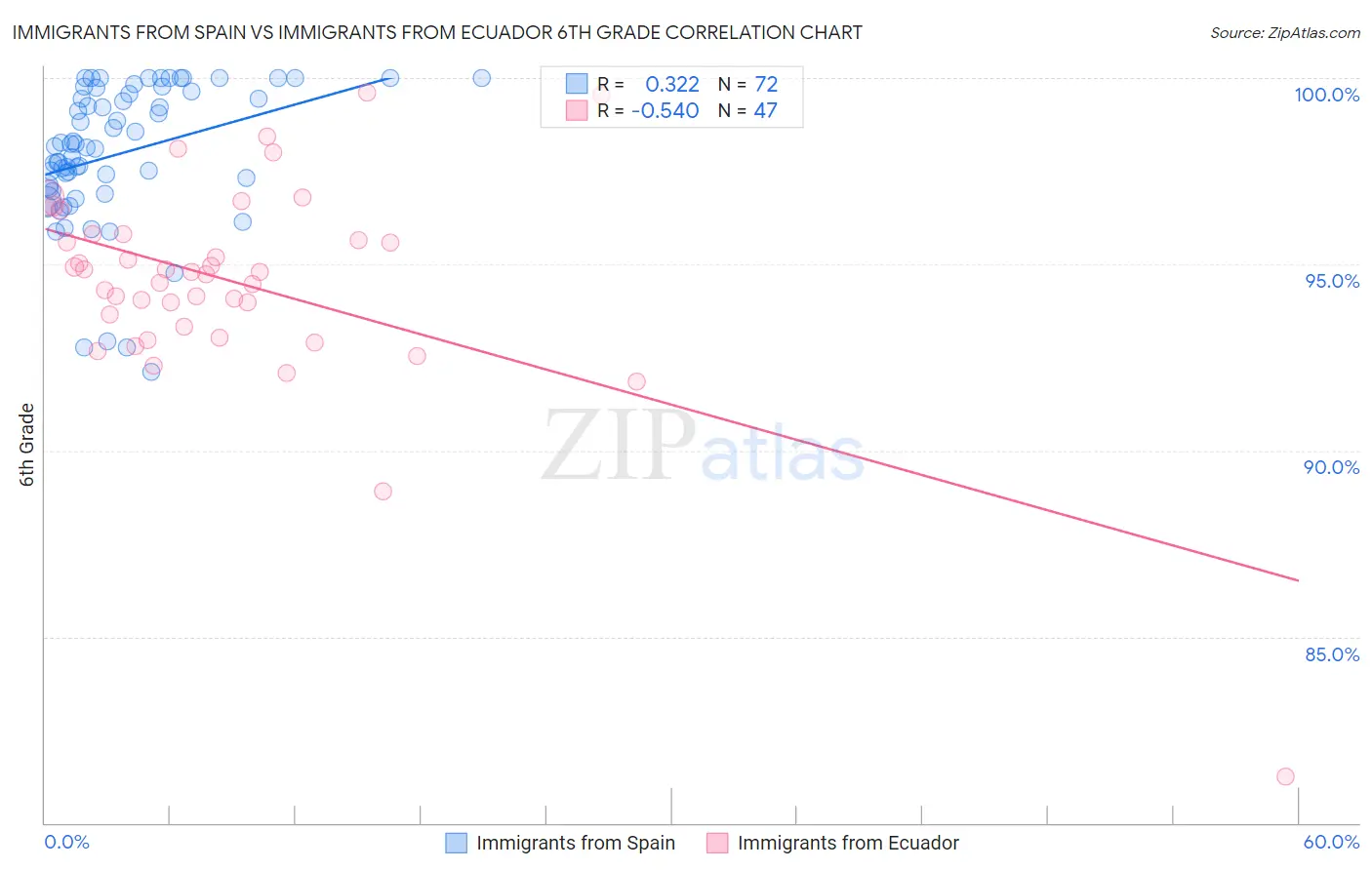 Immigrants from Spain vs Immigrants from Ecuador 6th Grade