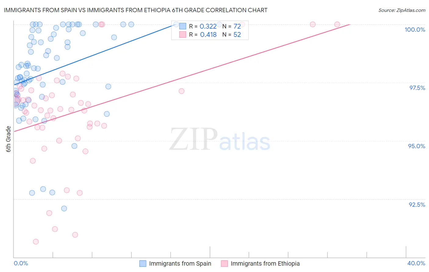 Immigrants from Spain vs Immigrants from Ethiopia 6th Grade
