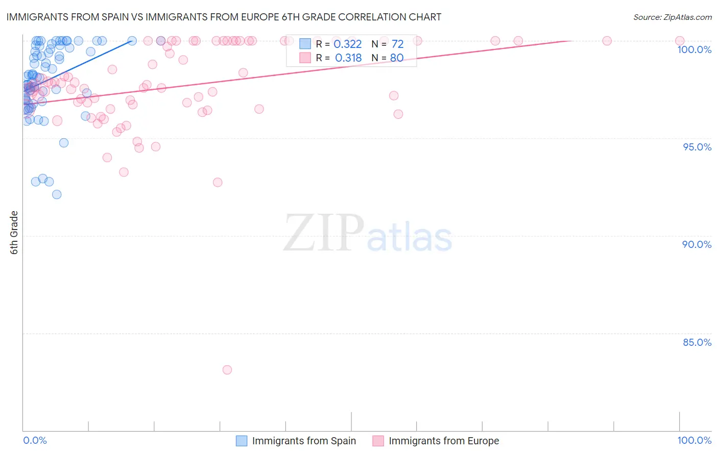Immigrants from Spain vs Immigrants from Europe 6th Grade