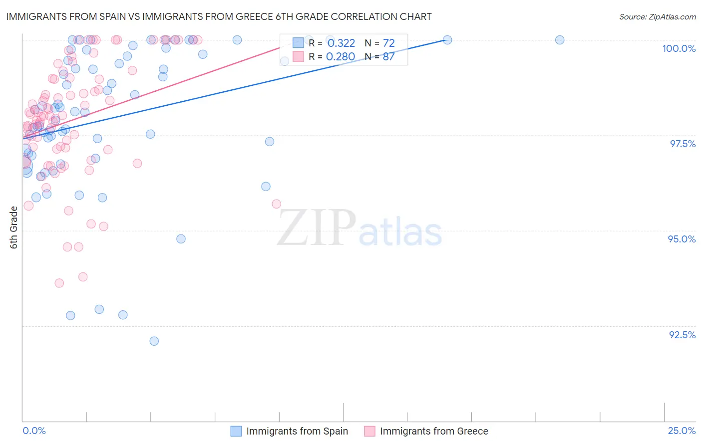 Immigrants from Spain vs Immigrants from Greece 6th Grade