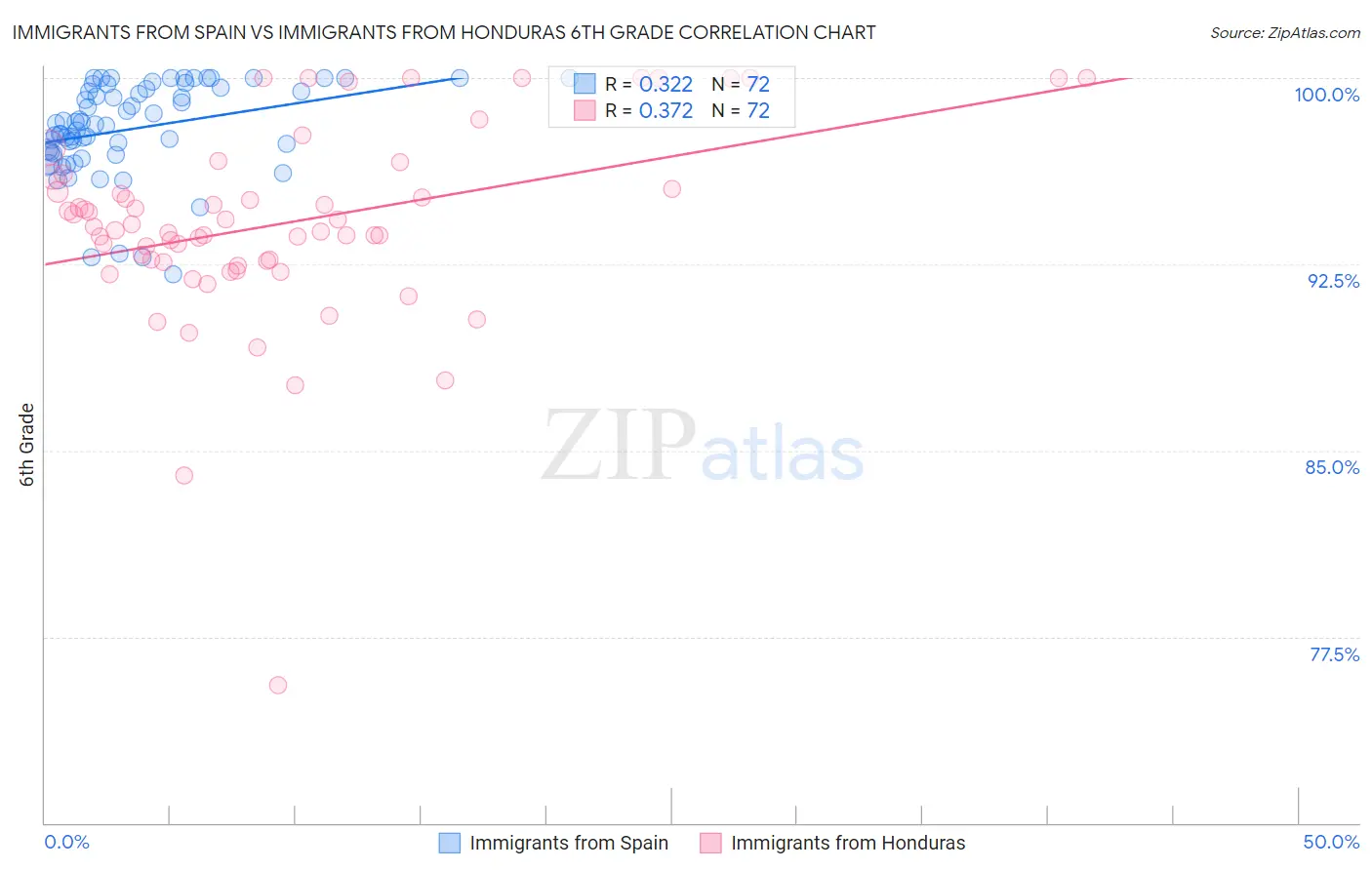 Immigrants from Spain vs Immigrants from Honduras 6th Grade