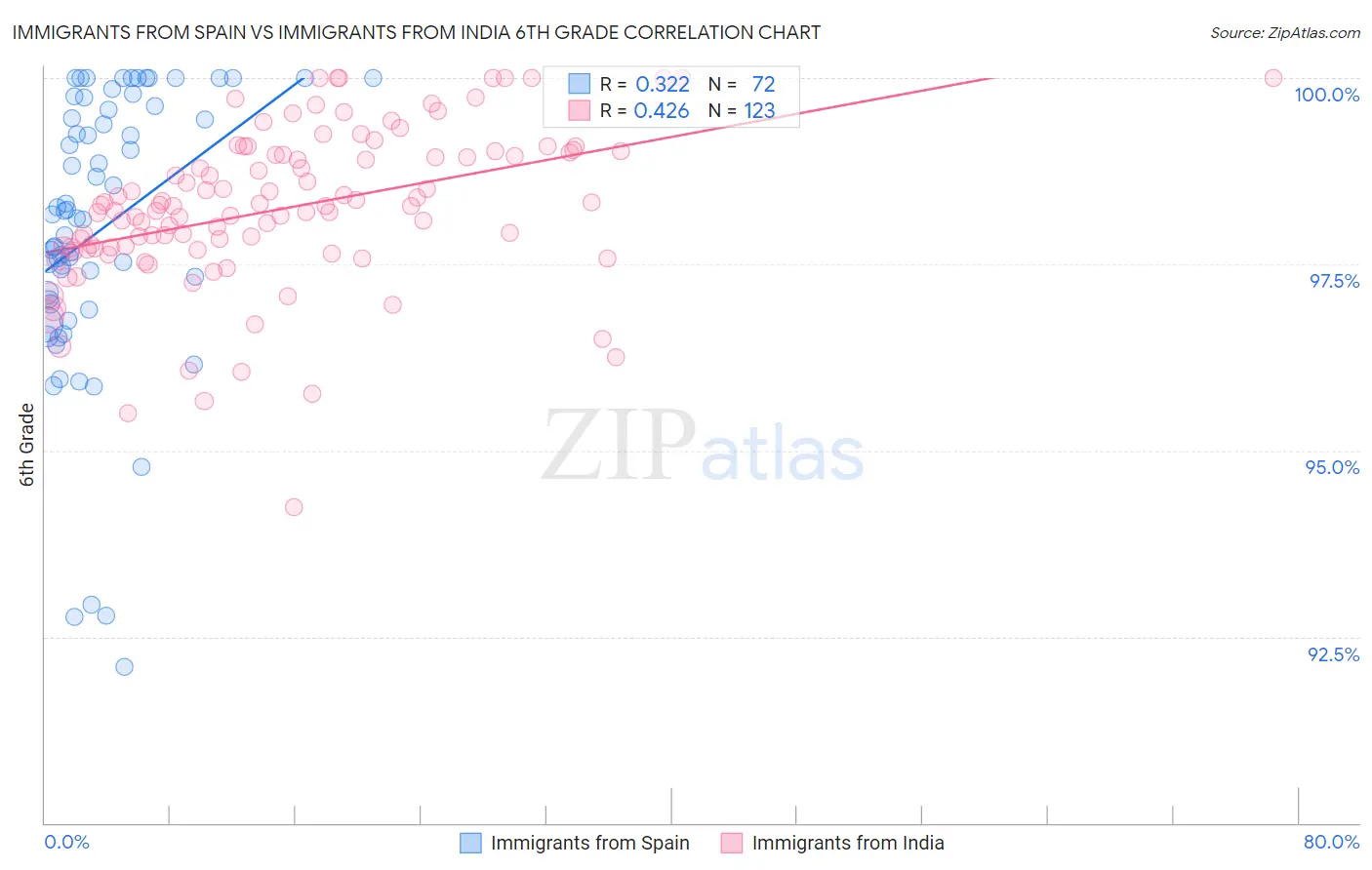 Immigrants from Spain vs Immigrants from India 6th Grade