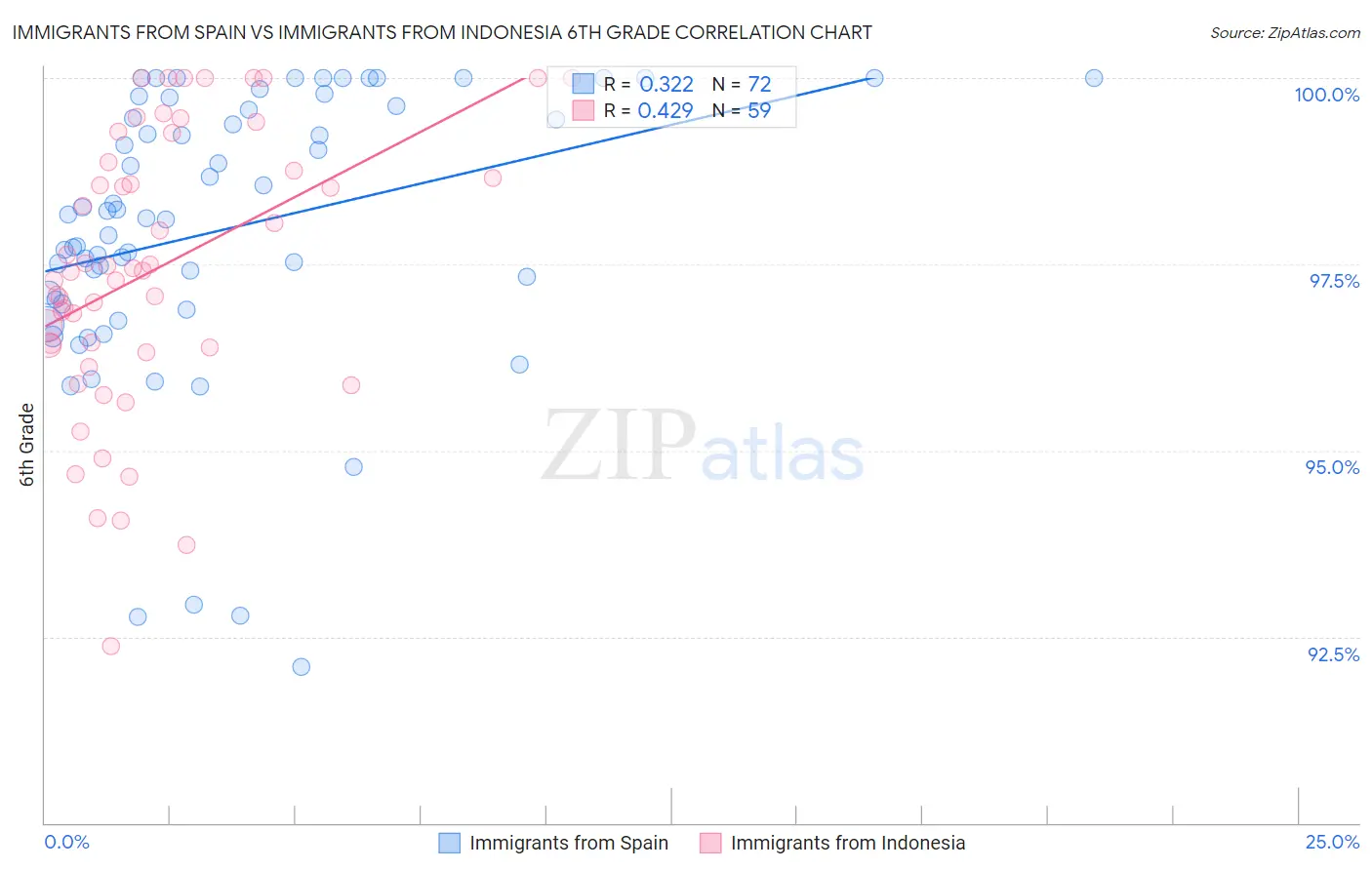 Immigrants from Spain vs Immigrants from Indonesia 6th Grade