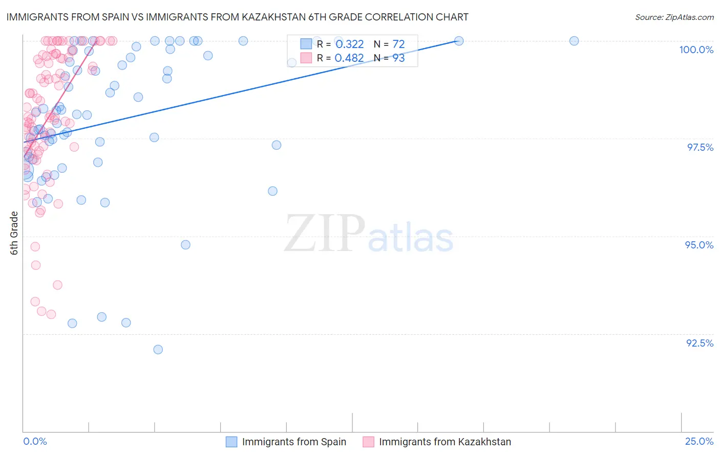Immigrants from Spain vs Immigrants from Kazakhstan 6th Grade