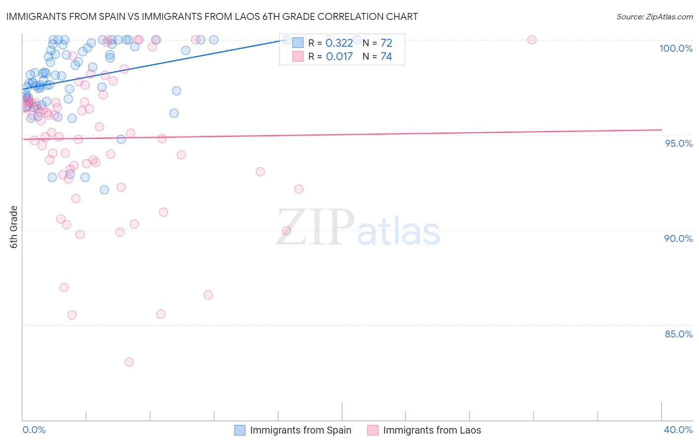 Immigrants from Spain vs Immigrants from Laos 6th Grade