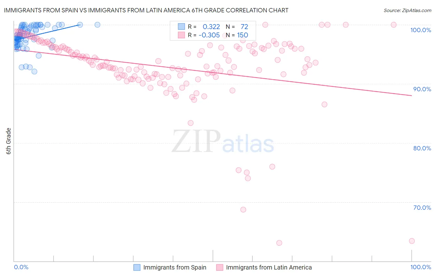 Immigrants from Spain vs Immigrants from Latin America 6th Grade