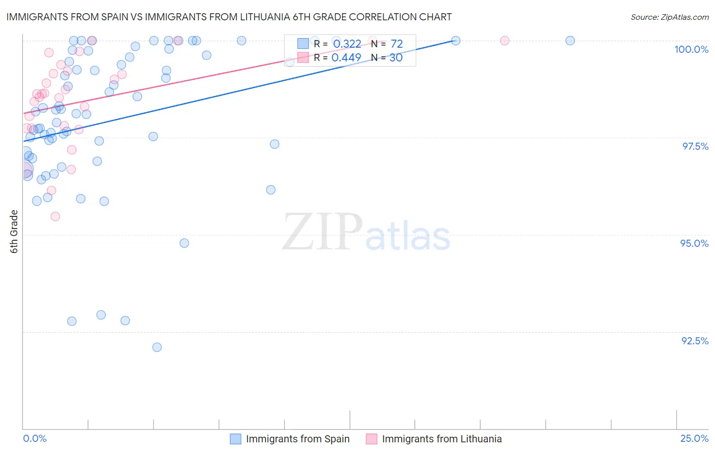 Immigrants from Spain vs Immigrants from Lithuania 6th Grade