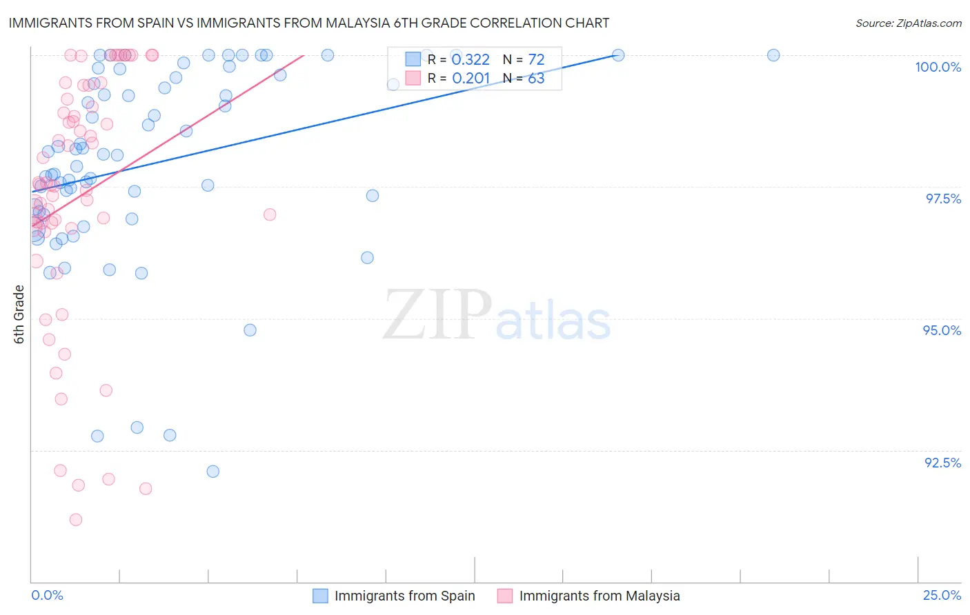 Immigrants from Spain vs Immigrants from Malaysia 6th Grade