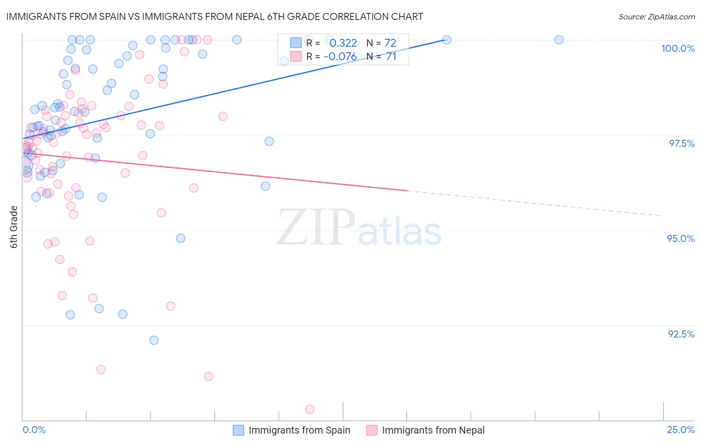 Immigrants from Spain vs Immigrants from Nepal 6th Grade
