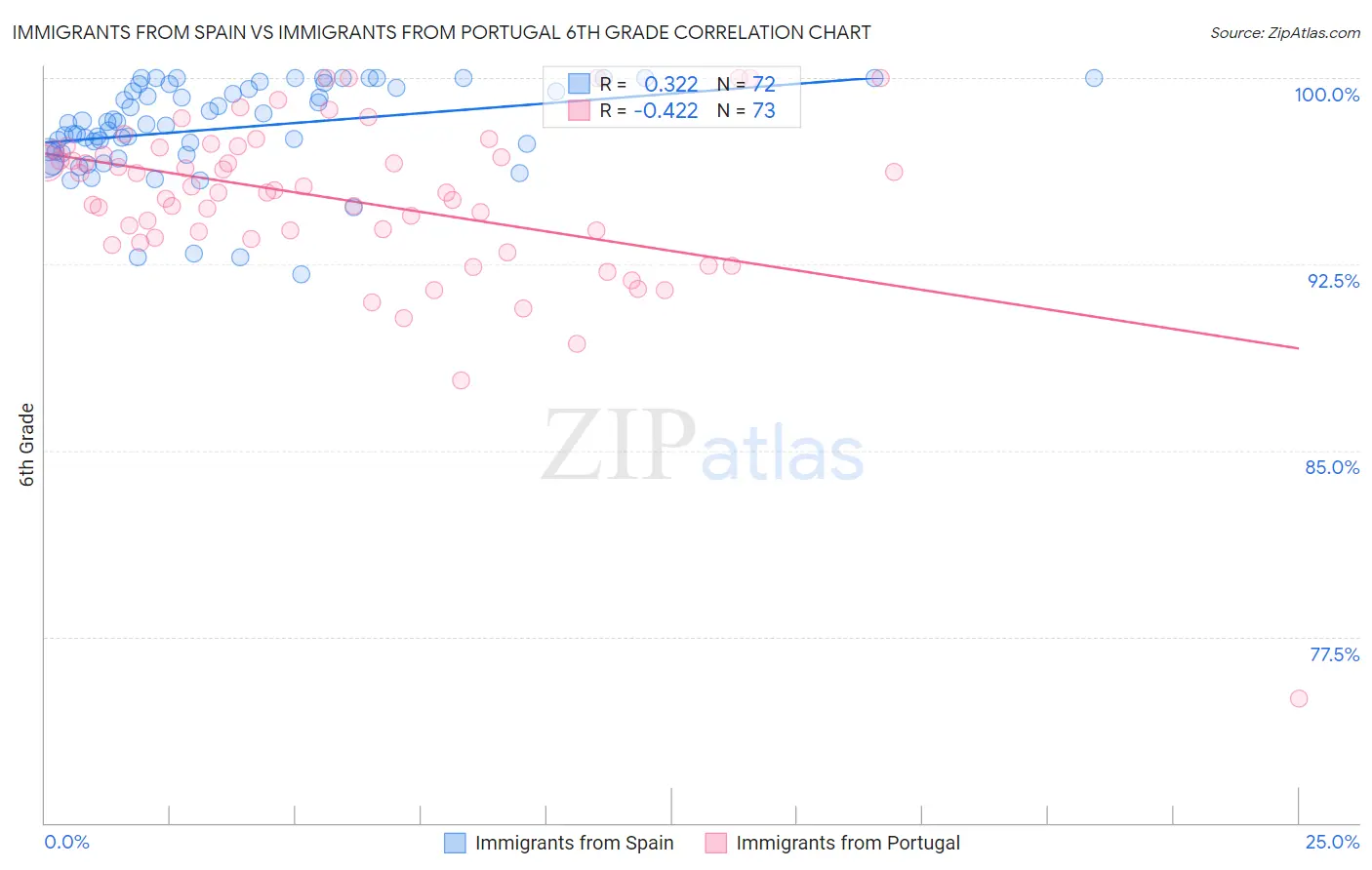 Immigrants from Spain vs Immigrants from Portugal 6th Grade