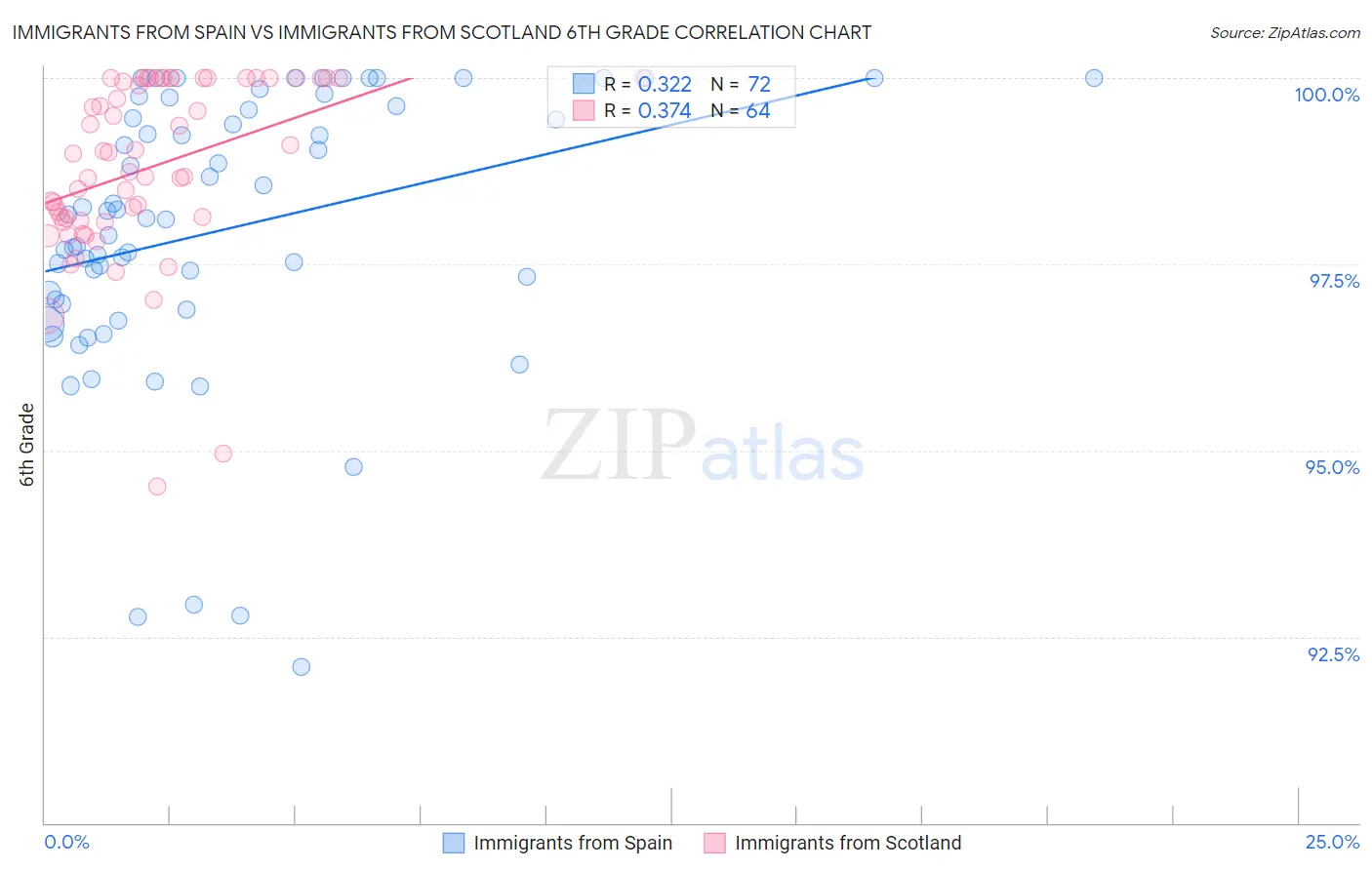 Immigrants from Spain vs Immigrants from Scotland 6th Grade