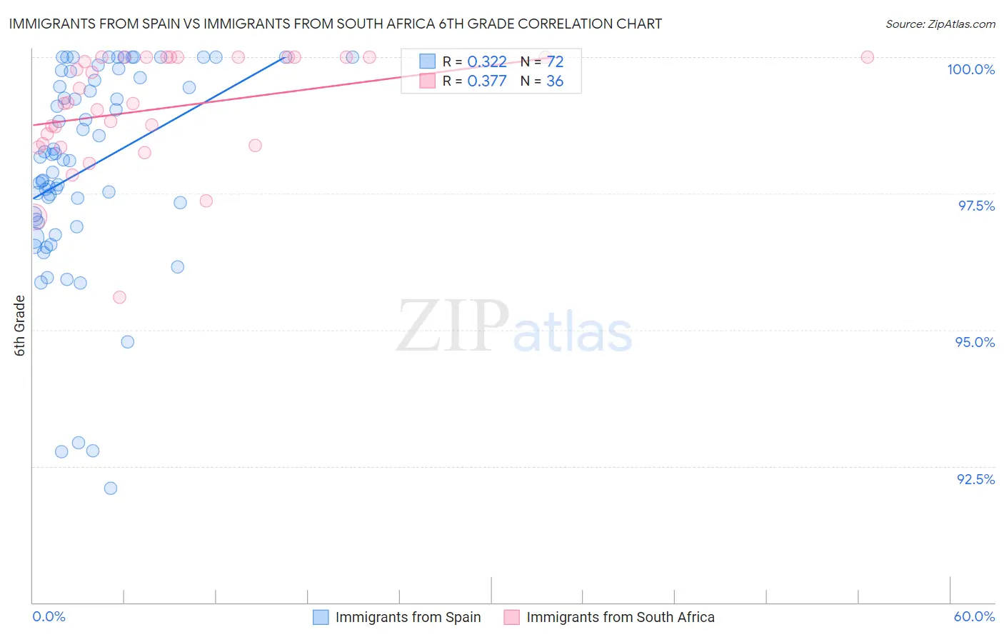 Immigrants from Spain vs Immigrants from South Africa 6th Grade