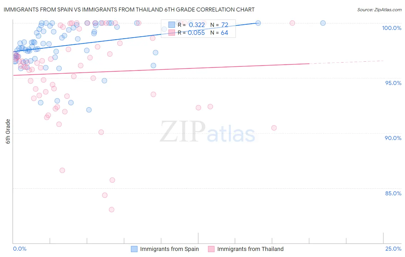 Immigrants from Spain vs Immigrants from Thailand 6th Grade