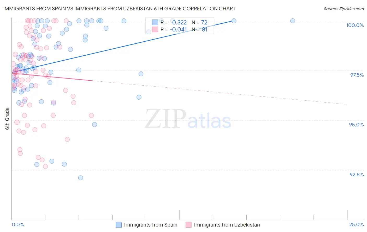 Immigrants from Spain vs Immigrants from Uzbekistan 6th Grade