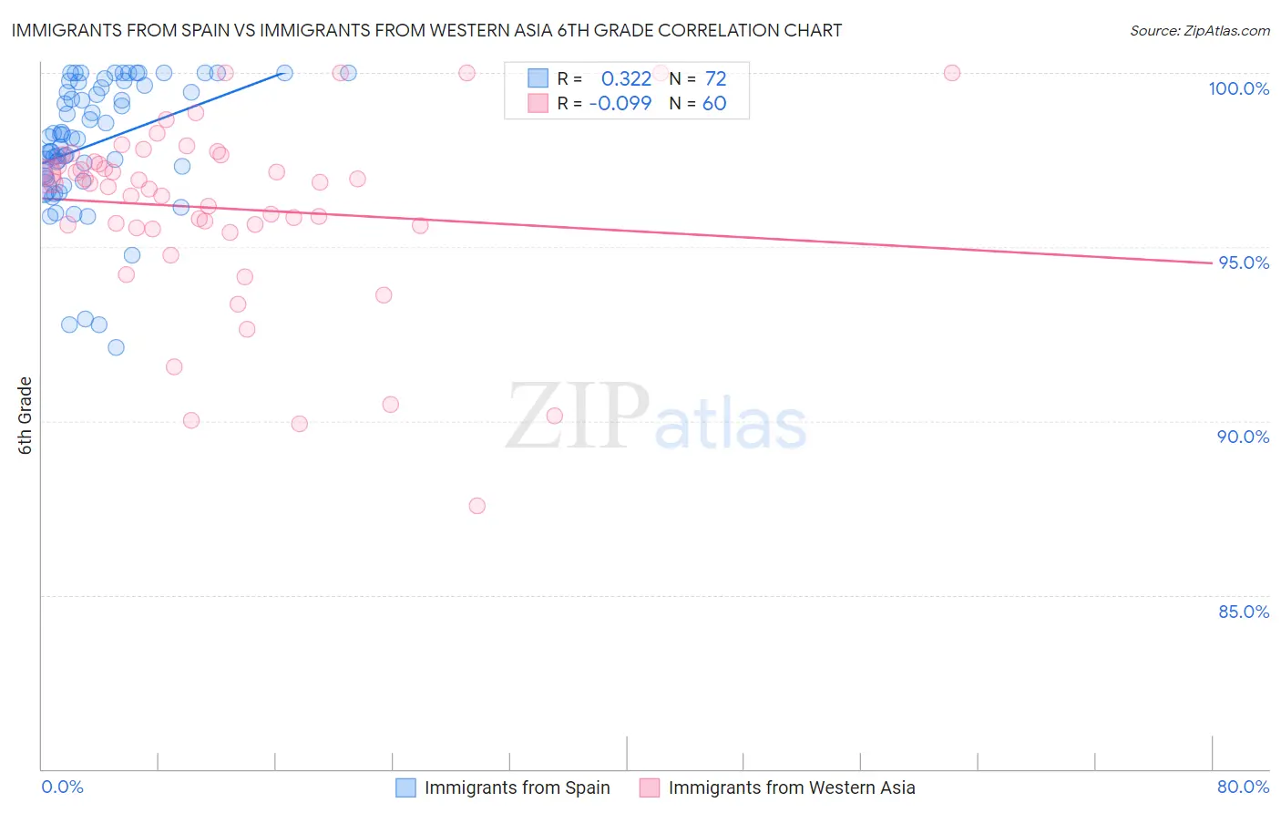 Immigrants from Spain vs Immigrants from Western Asia 6th Grade