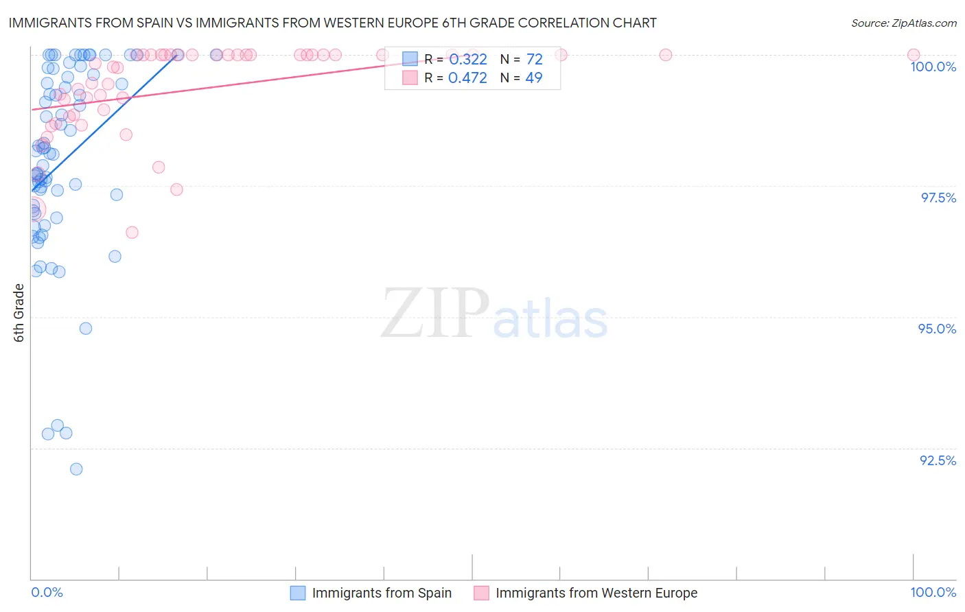 Immigrants from Spain vs Immigrants from Western Europe 6th Grade