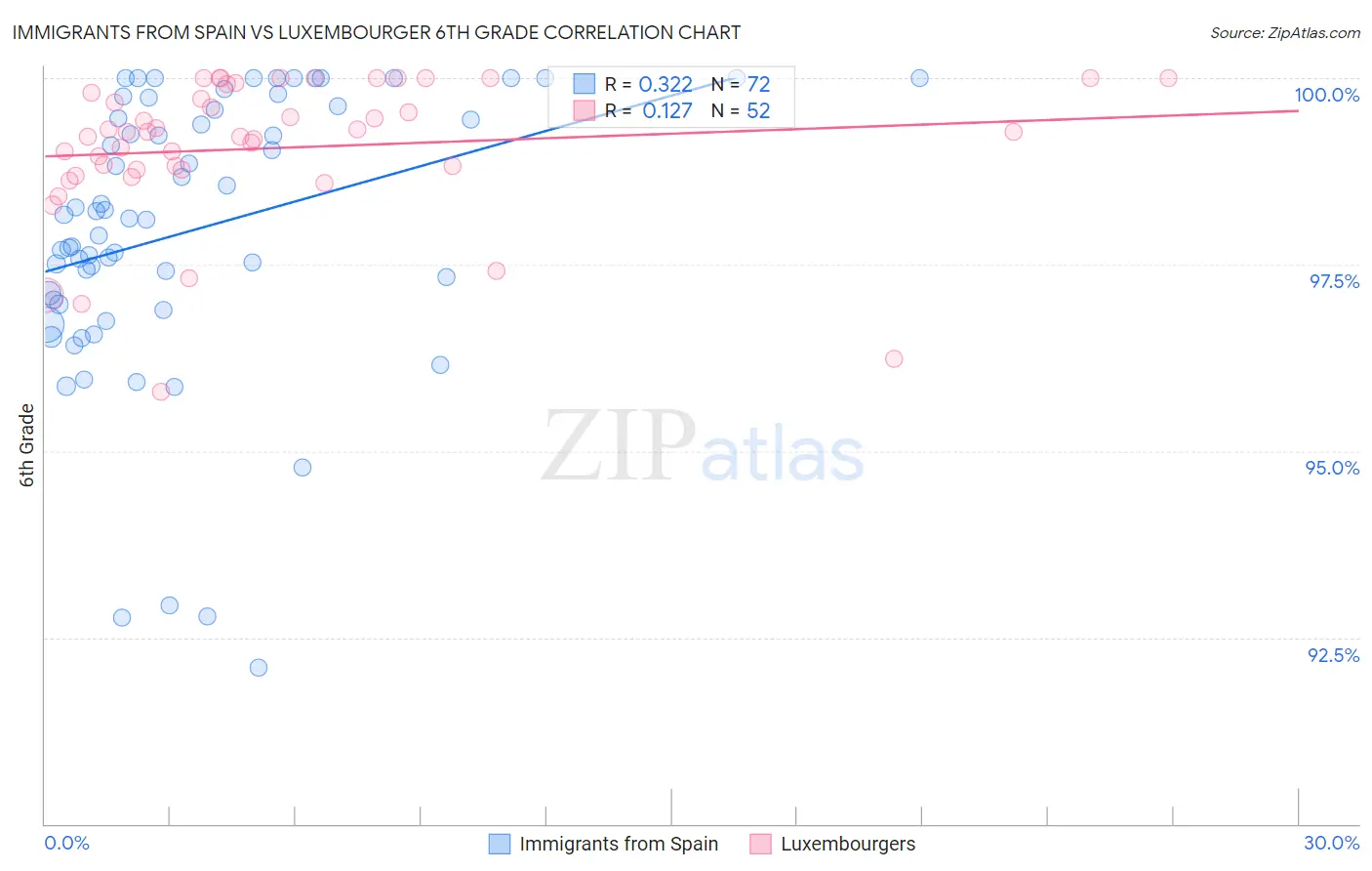 Immigrants from Spain vs Luxembourger 6th Grade