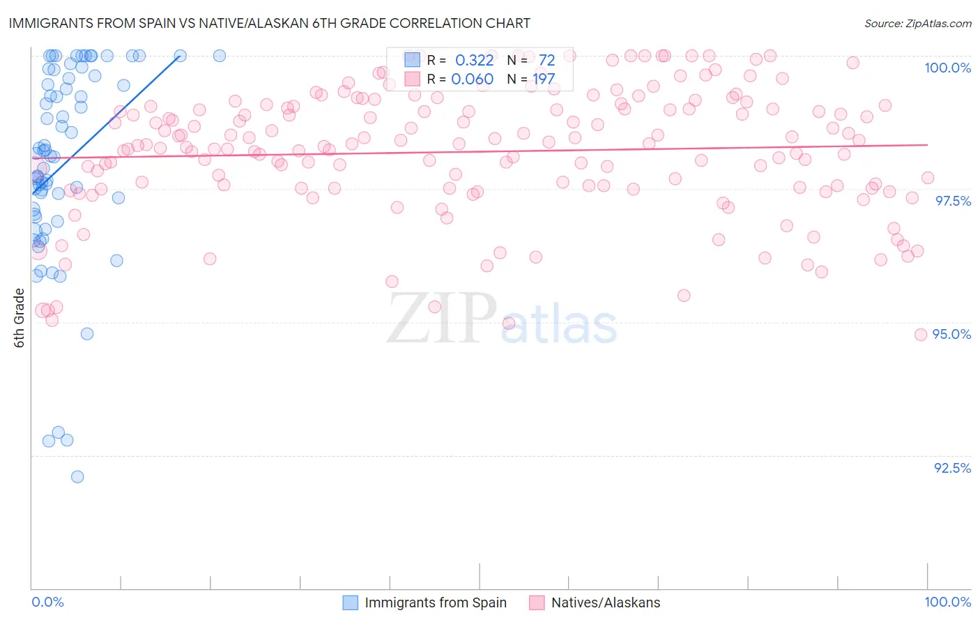 Immigrants from Spain vs Native/Alaskan 6th Grade