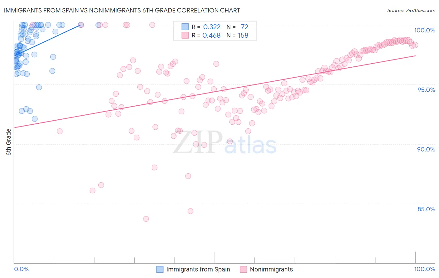 Immigrants from Spain vs Nonimmigrants 6th Grade