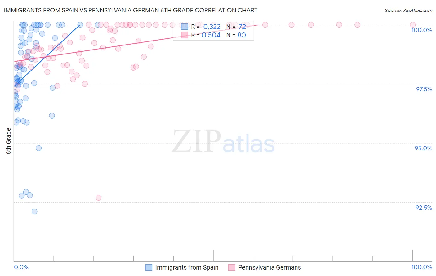Immigrants from Spain vs Pennsylvania German 6th Grade