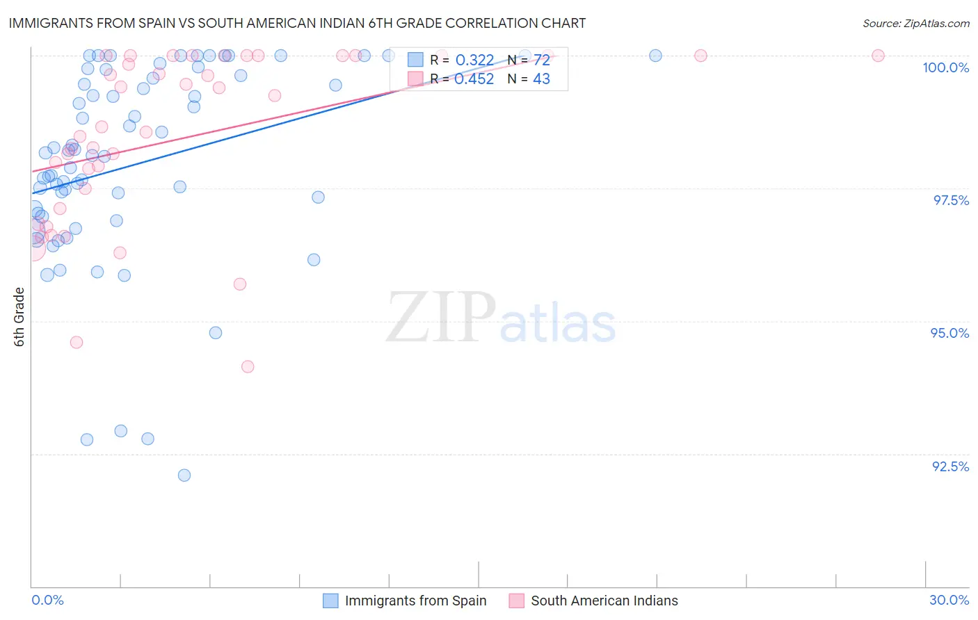 Immigrants from Spain vs South American Indian 6th Grade