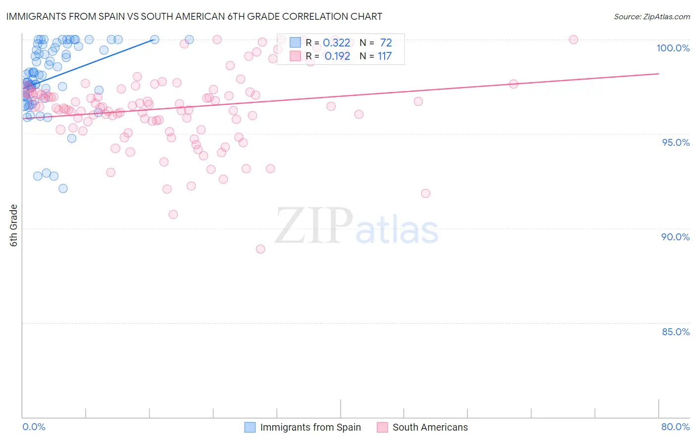Immigrants from Spain vs South American 6th Grade