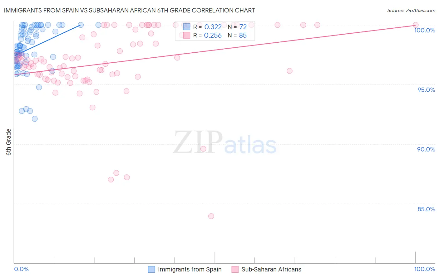 Immigrants from Spain vs Subsaharan African 6th Grade