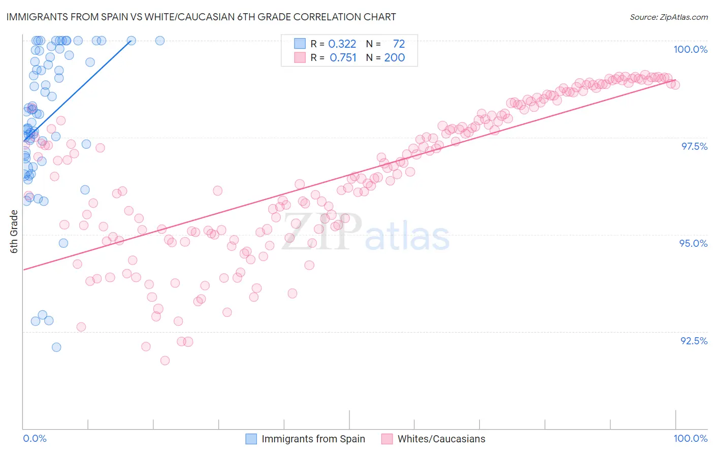 Immigrants from Spain vs White/Caucasian 6th Grade