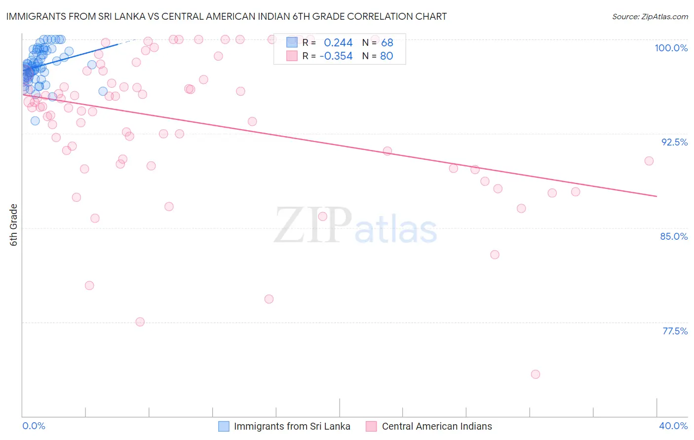Immigrants from Sri Lanka vs Central American Indian 6th Grade
