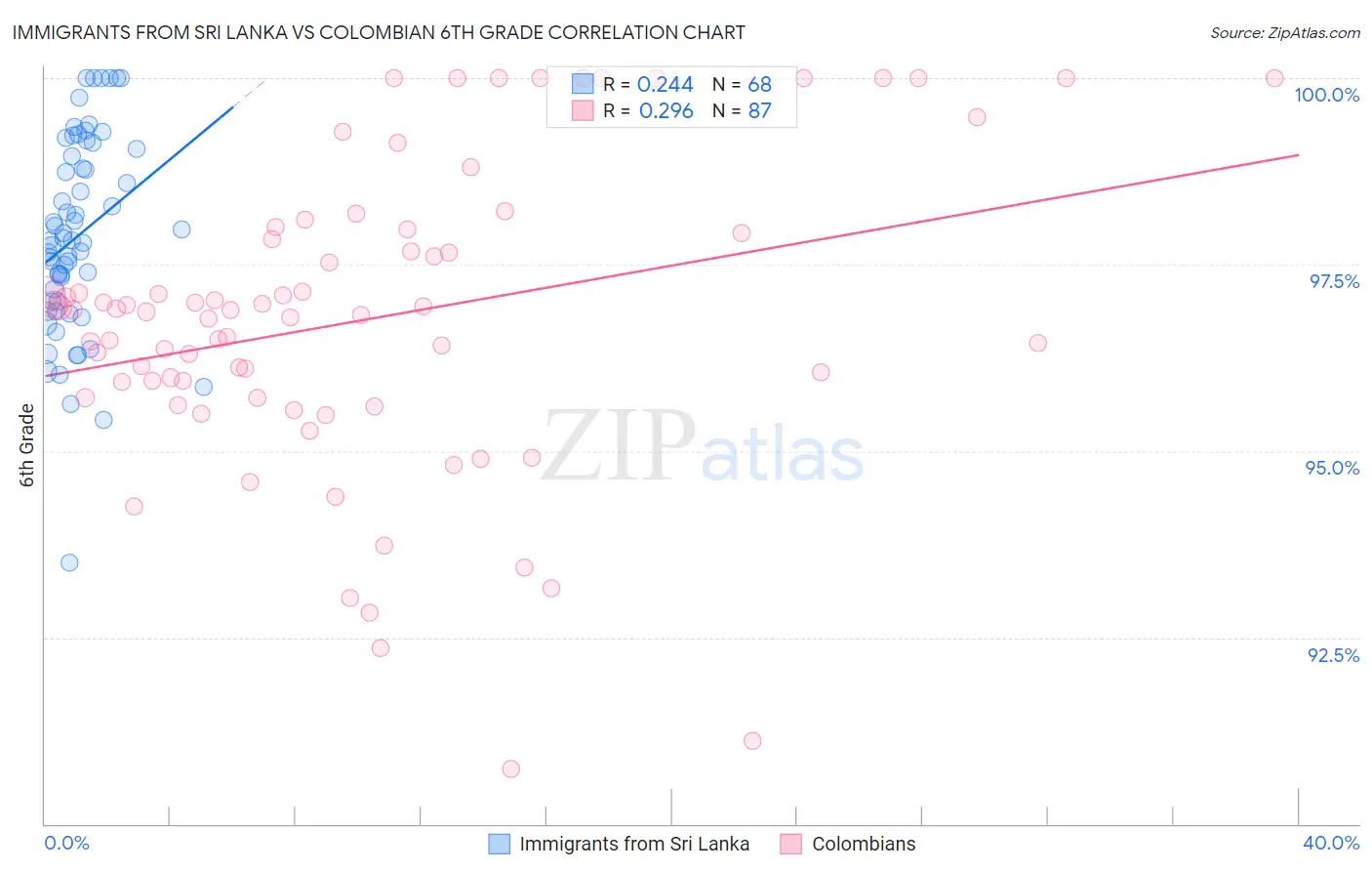 Immigrants from Sri Lanka vs Colombian 6th Grade