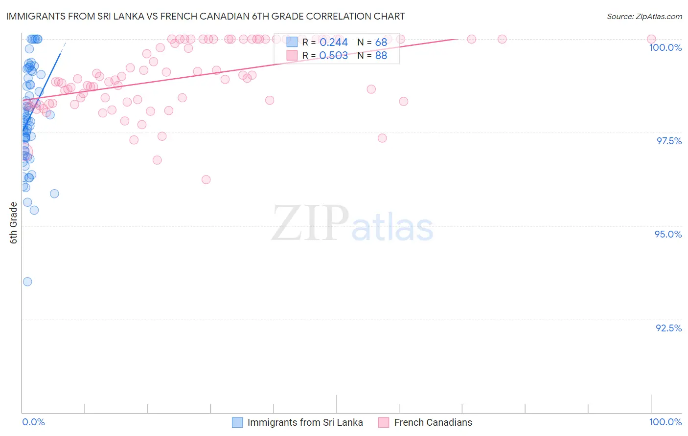 Immigrants from Sri Lanka vs French Canadian 6th Grade