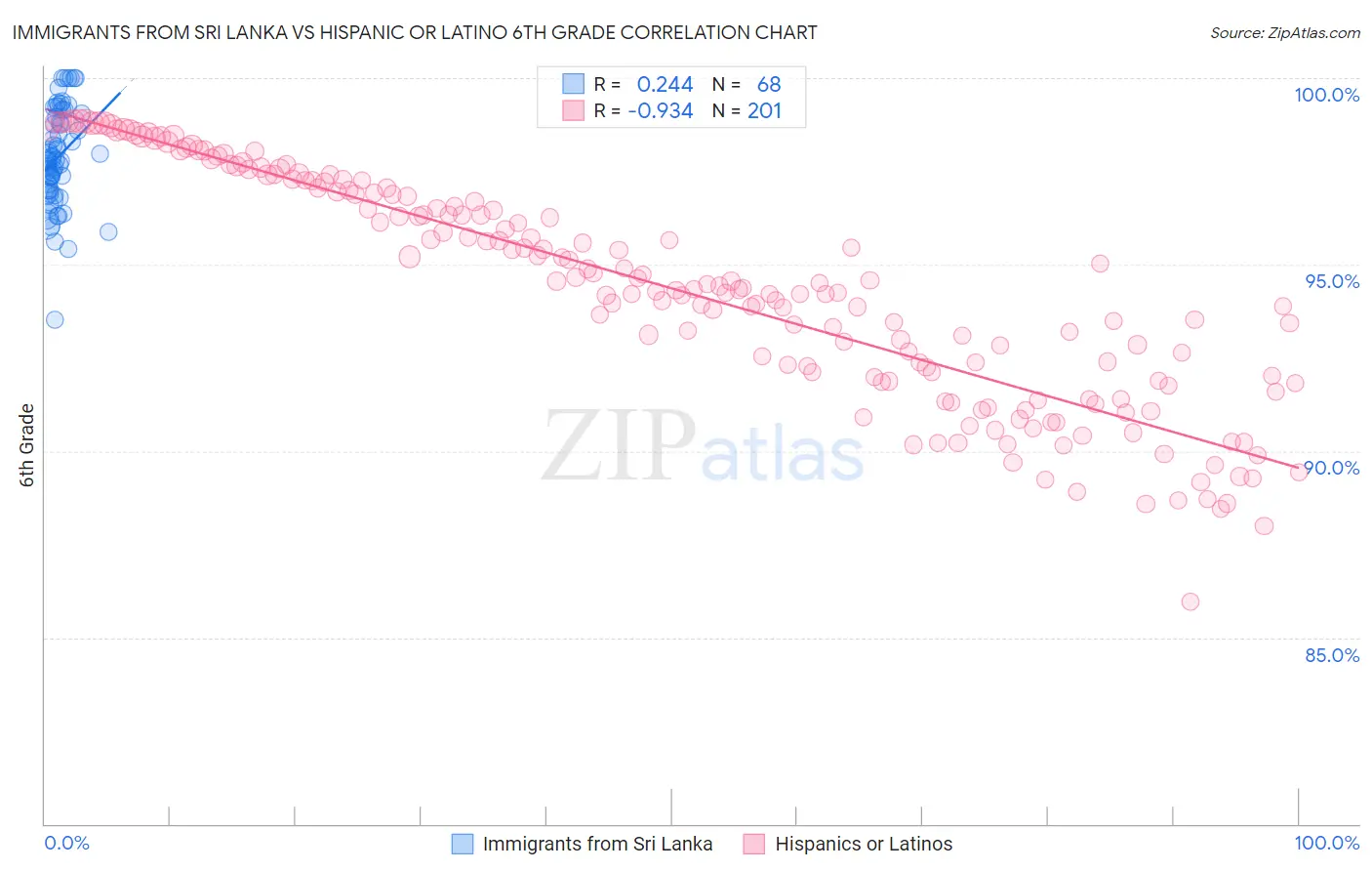 Immigrants from Sri Lanka vs Hispanic or Latino 6th Grade