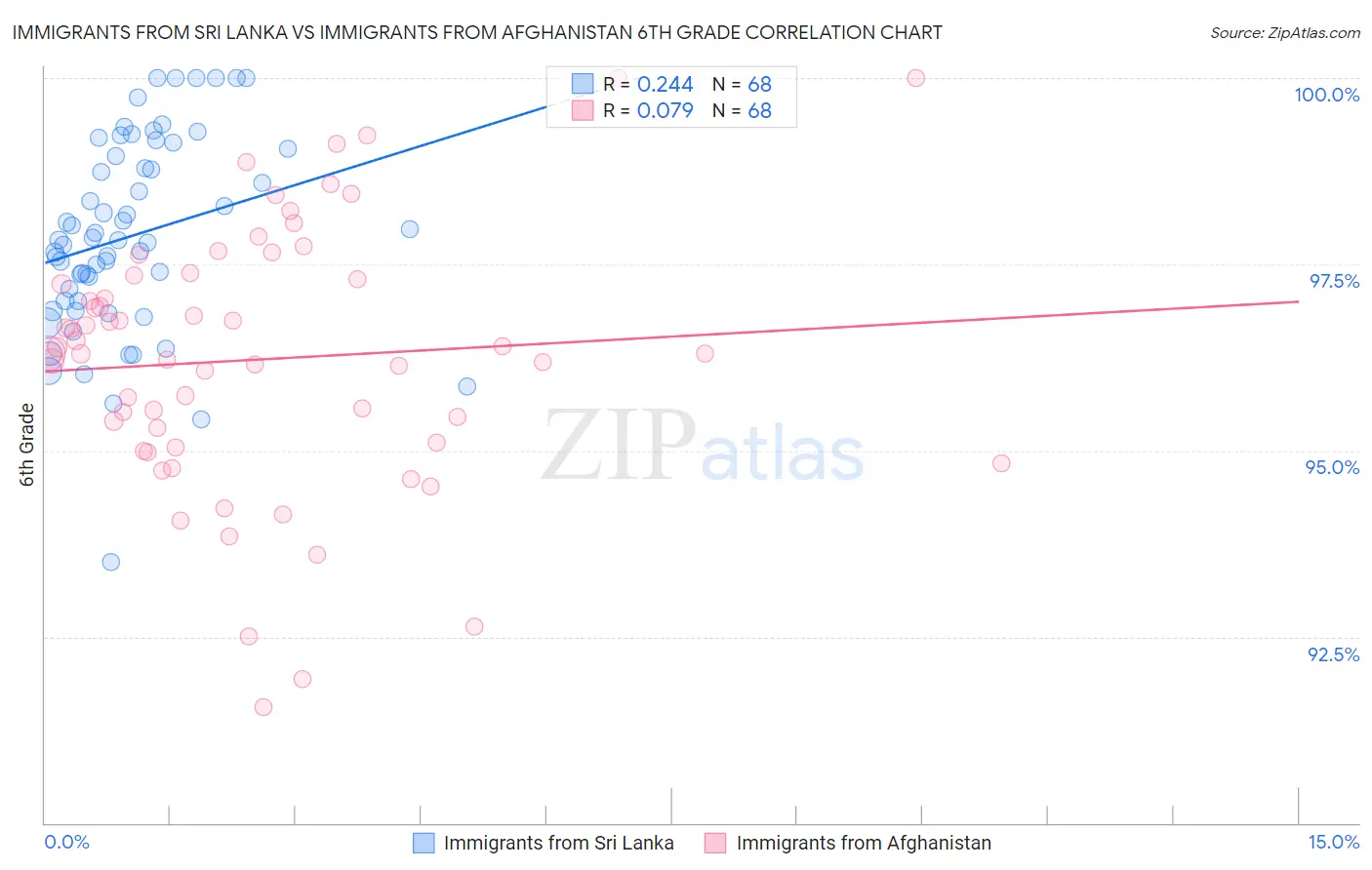 Immigrants from Sri Lanka vs Immigrants from Afghanistan 6th Grade