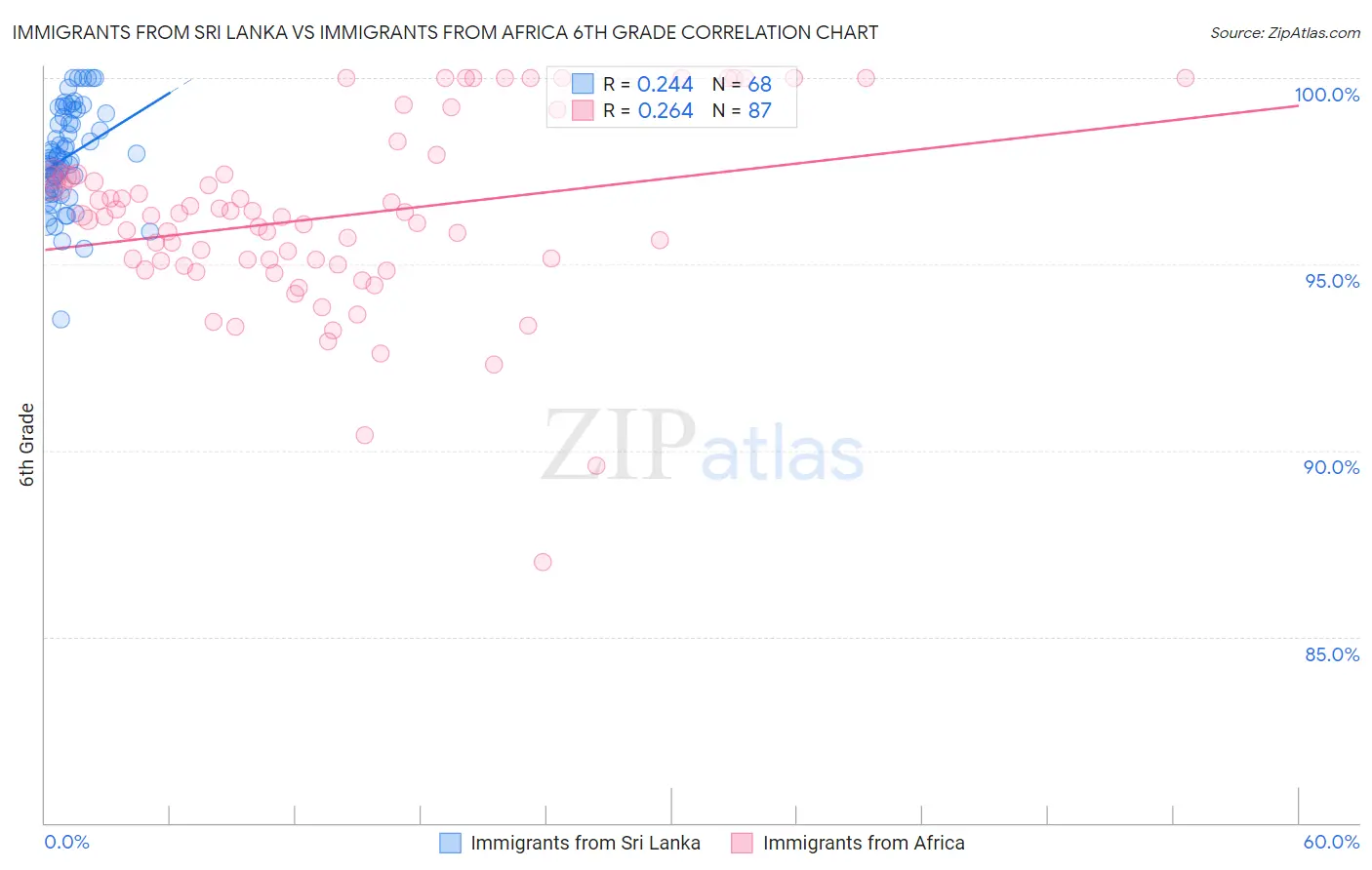 Immigrants from Sri Lanka vs Immigrants from Africa 6th Grade