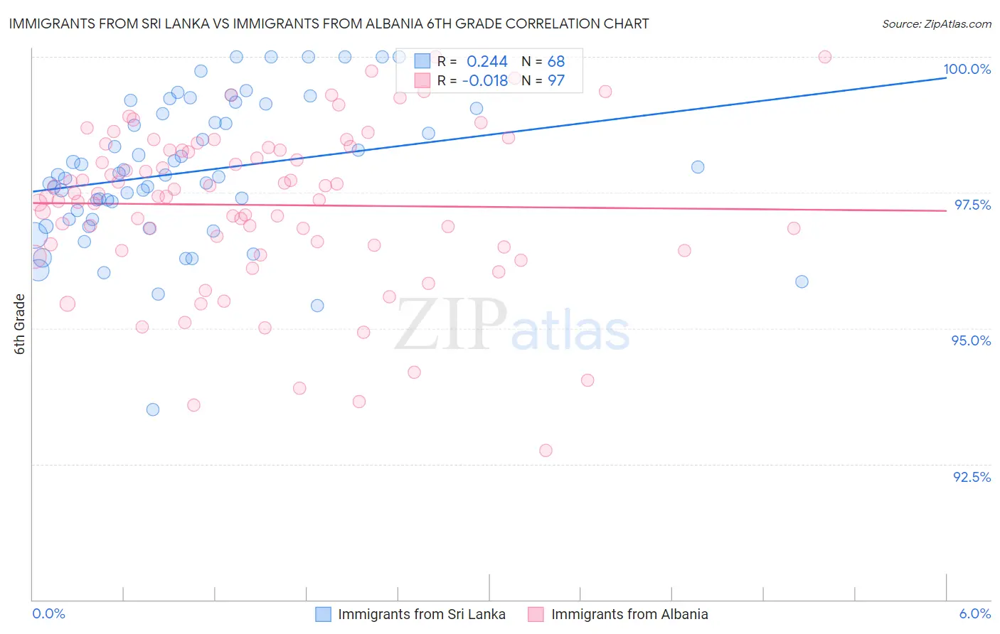 Immigrants from Sri Lanka vs Immigrants from Albania 6th Grade