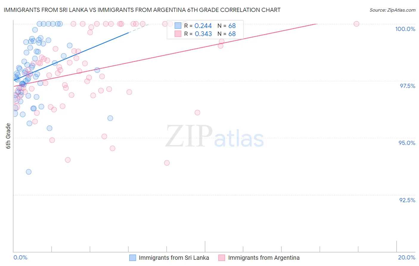 Immigrants from Sri Lanka vs Immigrants from Argentina 6th Grade