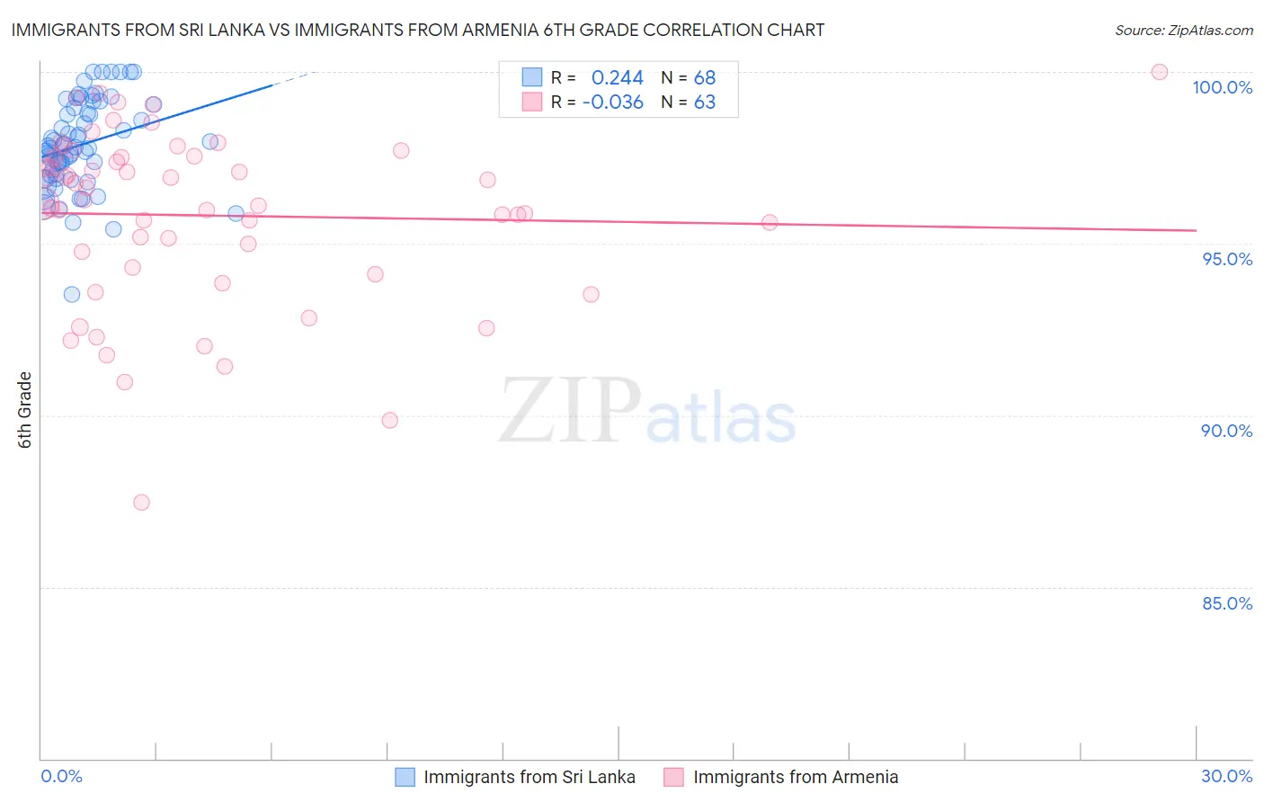 Immigrants from Sri Lanka vs Immigrants from Armenia 6th Grade