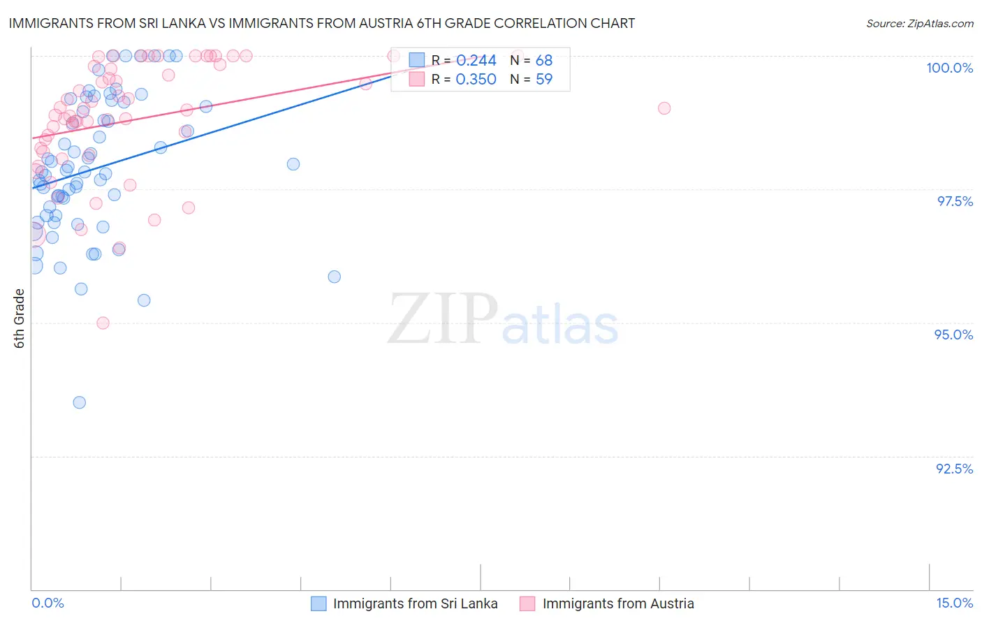 Immigrants from Sri Lanka vs Immigrants from Austria 6th Grade