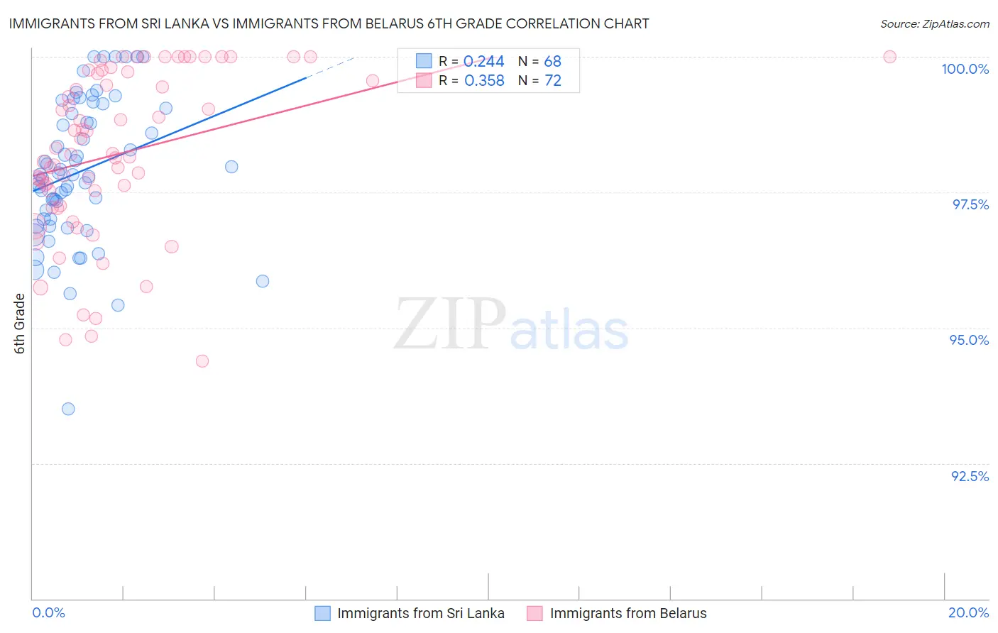 Immigrants from Sri Lanka vs Immigrants from Belarus 6th Grade