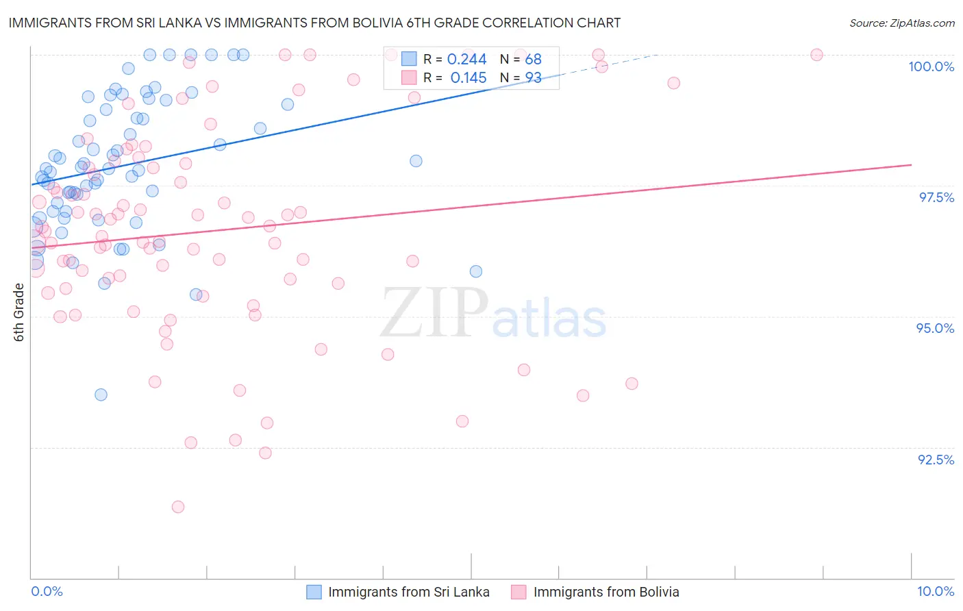 Immigrants from Sri Lanka vs Immigrants from Bolivia 6th Grade